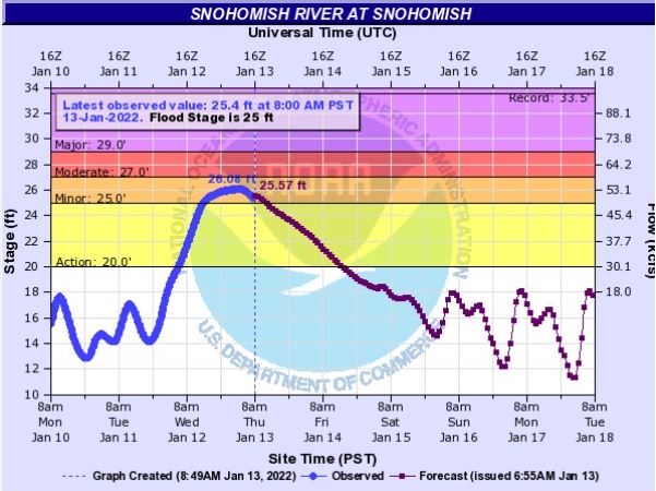 RiverLevel Jan132022