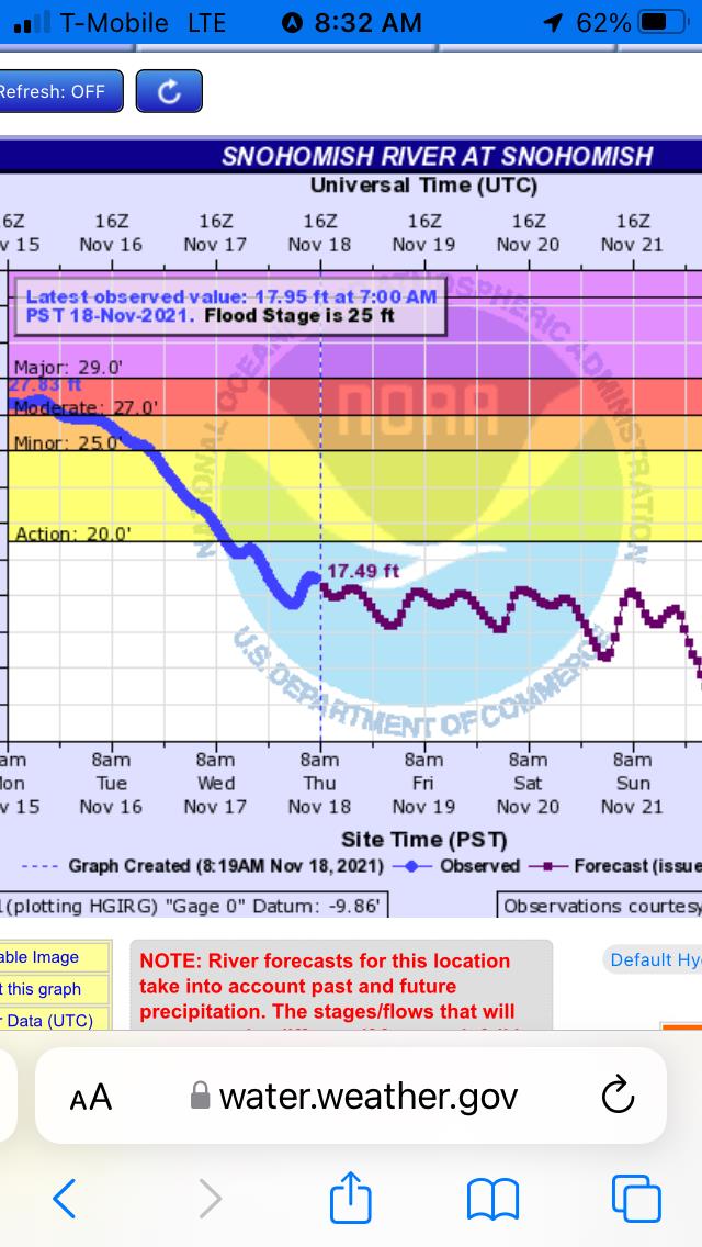 RiverLevelNov182021